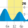 Tide chart for Sunset Beach, Cape May Point, Cape May, New Jersey on 2022/03/26