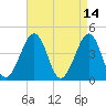 Tide chart for Sunset Beach, Cape May Point, Cape May, New Jersey on 2022/04/14