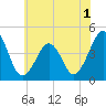 Tide chart for Sunset Beach, Cape May Point, Cape May, New Jersey on 2022/07/1