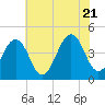 Tide chart for Sunset Beach, Cape May Point, Cape May, New Jersey on 2022/07/21