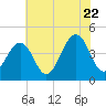 Tide chart for Sunset Beach, Cape May Point, Cape May, New Jersey on 2022/07/22