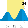 Tide chart for Sunset Beach, Cape May Point, Cape May, New Jersey on 2022/07/24
