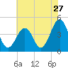Tide chart for Sunset Beach, Cape May Point, Cape May, New Jersey on 2022/07/27
