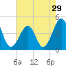 Tide chart for Sunset Beach, Cape May Point, Cape May, New Jersey on 2022/07/29