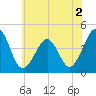 Tide chart for Sunset Beach, Cape May Point, Cape May, New Jersey on 2022/07/2
