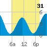 Tide chart for Sunset Beach, Cape May Point, Cape May, New Jersey on 2022/07/31