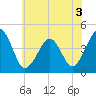 Tide chart for Sunset Beach, Cape May Point, Cape May, New Jersey on 2022/07/3
