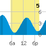 Tide chart for Sunset Beach, Cape May Point, Cape May, New Jersey on 2022/07/5