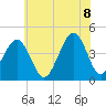 Tide chart for Sunset Beach, Cape May Point, Cape May, New Jersey on 2022/07/8