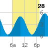 Tide chart for Sunset Beach, Cape May Point, Cape May, New Jersey on 2022/08/28