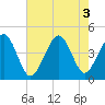 Tide chart for Sunset Beach, Cape May Point, Cape May, New Jersey on 2022/08/3