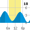 Tide chart for Sunset Beach, Cape May Point, Cape May, New Jersey on 2022/12/18