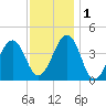 Tide chart for Sunset Beach, Cape May Point, Cape May, New Jersey on 2022/12/1