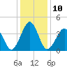 Tide chart for Sunset Beach, New Jersey on 2023/01/10