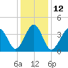 Tide chart for Sunset Beach, New Jersey on 2023/01/12