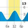 Tide chart for Sunset Beach, New Jersey on 2023/01/13