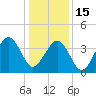Tide chart for Sunset Beach, New Jersey on 2023/01/15