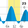 Tide chart for Sunset Beach, New Jersey on 2023/01/23