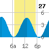 Tide chart for Sunset Beach, New Jersey on 2023/01/27