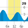 Tide chart for Sunset Beach, New Jersey on 2023/01/29