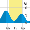 Tide chart for Sunset Beach, New Jersey on 2023/01/31