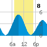 Tide chart for Sunset Beach, New Jersey on 2023/01/8