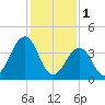 Tide chart for Sunset Beach, Cape May Point, Cape May, New Jersey on 2023/02/1