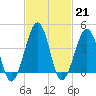 Tide chart for Sunset Beach, Cape May Point, Cape May, New Jersey on 2023/02/21