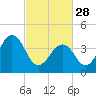 Tide chart for Sunset Beach, Cape May Point, Cape May, New Jersey on 2023/02/28