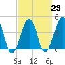 Tide chart for Sunset Beach, Cape May Point, Cape May, New Jersey on 2023/03/23