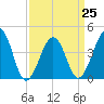 Tide chart for Sunset Beach, Cape May Point, Cape May, New Jersey on 2023/03/25