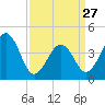 Tide chart for Sunset Beach, Cape May Point, Cape May, New Jersey on 2023/03/27