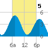 Tide chart for Sunset Beach, Cape May Point, Cape May, New Jersey on 2023/03/5