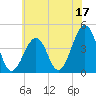 Tide chart for Sunset Beach, Cape May Point, Cape May, New Jersey on 2023/06/17