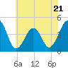 Tide chart for Sunset Beach, Cape May Point, Cape May, New Jersey on 2023/06/21