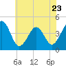 Tide chart for Sunset Beach, Cape May Point, Cape May, New Jersey on 2023/06/23