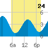 Tide chart for Sunset Beach, Cape May Point, Cape May, New Jersey on 2023/06/24