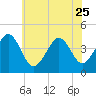 Tide chart for Sunset Beach, Cape May Point, Cape May, New Jersey on 2023/06/25