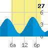 Tide chart for Sunset Beach, Cape May Point, Cape May, New Jersey on 2023/06/27