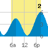 Tide chart for Sunset Beach, Cape May Point, Cape May, New Jersey on 2023/06/2