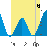 Tide chart for Sunset Beach, Cape May Point, Cape May, New Jersey on 2023/06/6