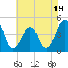 Tide chart for Sunset Beach, Cape May Point, Cape May, New Jersey on 2023/07/19