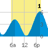 Tide chart for Sunset Beach, Cape May Point, Cape May, New Jersey on 2023/07/1