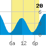 Tide chart for Sunset Beach, Cape May Point, Cape May, New Jersey on 2023/07/20