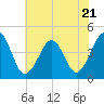Tide chart for Sunset Beach, Cape May Point, Cape May, New Jersey on 2023/07/21