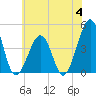 Tide chart for Sunset Beach, Cape May Point, Cape May, New Jersey on 2023/07/4