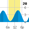 Tide chart for Sunset Beach, Cape May Point, Cape May, New Jersey on 2023/12/20