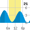 Tide chart for Sunset Beach, Cape May Point, Cape May, New Jersey on 2023/12/21