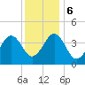 Tide chart for Sunset Beach, Cape May Point, Cape May, New Jersey on 2023/12/6