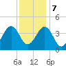 Tide chart for Sunset Beach, Cape May Point, Cape May, New Jersey on 2023/12/7